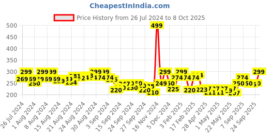 ajio.com clovia Lace Hipsters Panties with Elasticated Waist clovia Price History Graph from 26 Jul 2024 to 8 Oct 2025