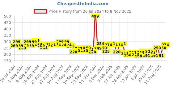ajio.com clovia Lace Hipsters with Elasticated Waistband clovia Price History Graph from 26 Jul 2024 to 8 Nov 2025