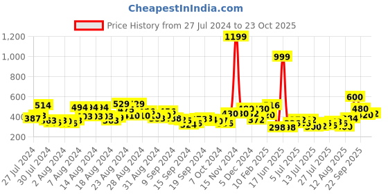 ajio.com clovia Lace Lightly-Padded Bra clovia Price History Graph from 27 Jul 2024 to 23 Oct 2025