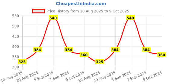 ajio.com clovia Lace Lightly-Padded Bra clovia Price History Graph from 10 Aug 2025 to 9 Oct 2025