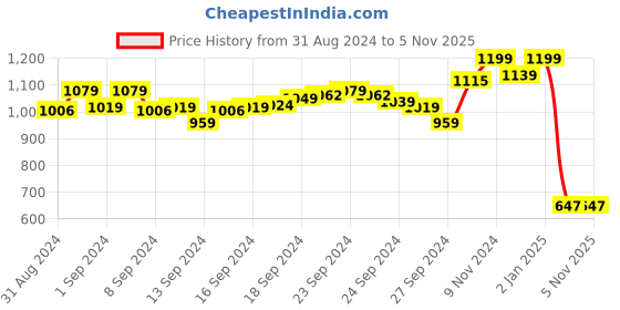 ajio.com clovia Lace Lightly-Padded Bralette Bra with Adjustable Straps clovia Price History Graph from 31 Aug 2024 to 5 Nov 2025