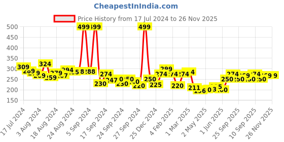ajio.com clovia Lace Seamless Hipsters clovia Price History Graph from 17 Jul 2024 to 25 Nov 2025