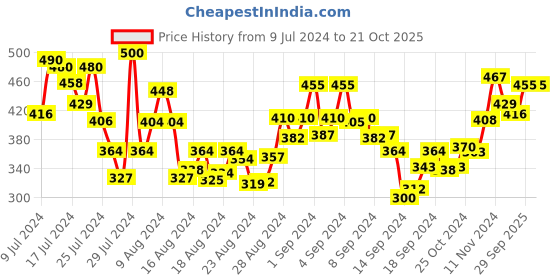 ajio.com clovia Lace Sheer Babydoll with G-String clovia Price History Graph from 9 Jul 2024 to 21 Oct 2025