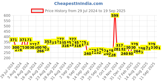 ajio.com clovia Lace T-Shirt Bra clovia Price History Graph from 29 Jul 2024 to 19 Sep 2025