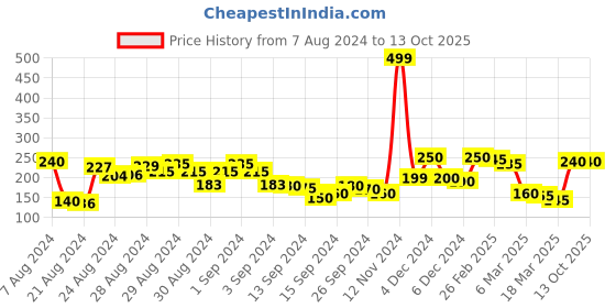 ajio.com clovia Low Coverage Bikinis clovia Price History Graph from 7 Aug 2024 to 13 Oct 2025
