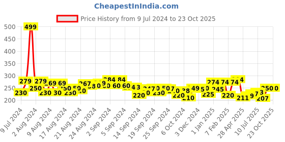 ajio.com clovia Low-Rise Seamless Hipster Panties clovia Price History Graph from 9 Jul 2024 to 23 Oct 2025