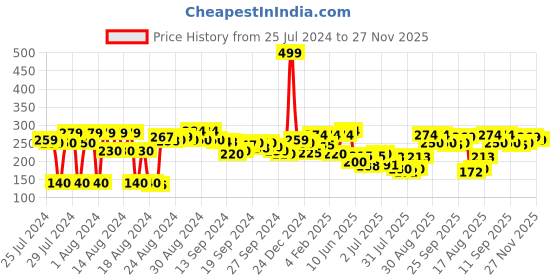 ajio.com clovia Low-Rise Seamless Hipster Panties clovia Price History Graph from 25 Jul 2024 to 27 Nov 2025