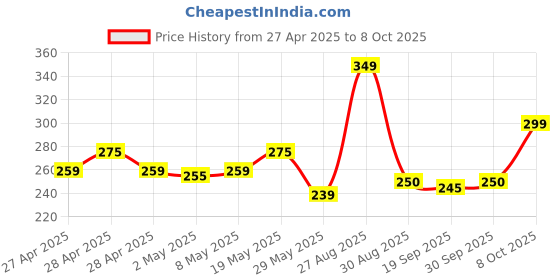 ajio.com clovia Low-Rise Seamless Hipster Panties clovia Price History Graph from 27 Apr 2025 to 8 Oct 2025