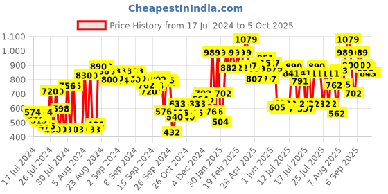 ajio.com clovia Micro Print T-shirt & Pyjamas Set clovia Price History Graph from 17 Jul 2024 to 5 Oct 2025