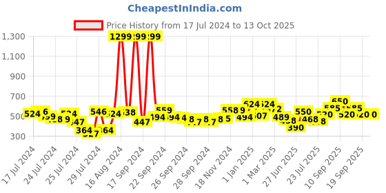 ajio.com clovia Micro Printed Nightdress clovia Price History Graph from 17 Jul 2024 to 12 Oct 2025