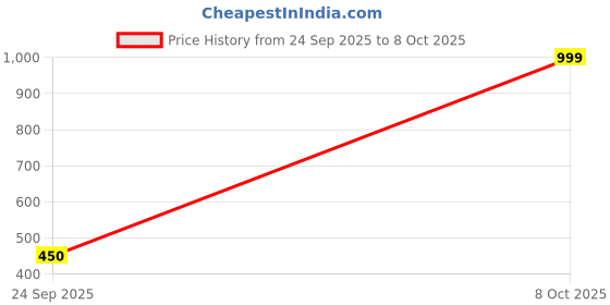 ajio.com clovia Mid Rise Multi Hipsters clovia Price History Graph from 24 Sep 2025 to 8 Oct 2025
