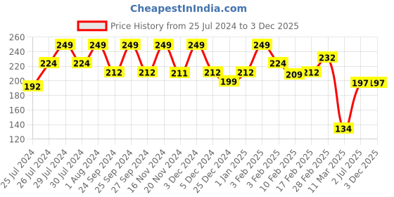 ajio.com clovia Mid-Rise Pantie with Elasticated Waist clovia Price History Graph from 25 Jul 2024 to 3 Dec 2025