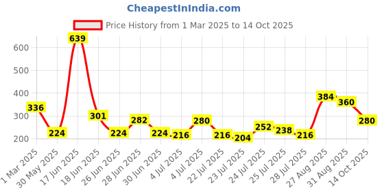 ajio.com clovia Non-Padded Bralette Non Wired Bra clovia Price History Graph from 1 Mar 2025 to 14 Oct 2025