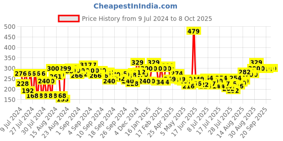ajio.com clovia Non-Padded Full-Coverage Non-Wired Bra clovia Price History Graph from 9 Jul 2024 to 7 Oct 2025