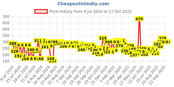 ajio.com clovia Non-Padded Full-Coverage Non-Wired Bra clovia Price History Graph from 9 Jul 2024 to 15 Oct 2025