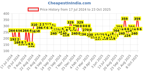 ajio.com clovia Non-Padded Full-Coverage Non-Wired Bra clovia Price History Graph from 17 Jul 2024 to 23 Oct 2025