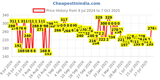 ajio.com clovia Non-Padded Full-Coverage Non-Wired Bra clovia Price History Graph from 9 Jul 2024 to 4 Oct 2025