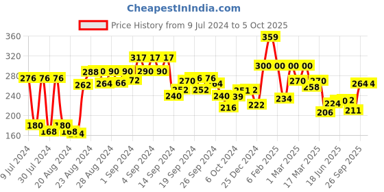 ajio.com clovia Non-Padded Full-Coverage Non-Wired Bra clovia Price History Graph from 9 Jul 2024 to 5 Oct 2025