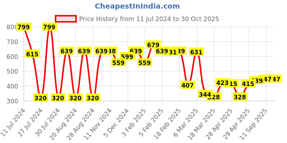 ajio.com clovia Non-Padded Full-Coverage Non-Wired Bra clovia Price History Graph from 11 Jul 2024 to 29 Oct 2025