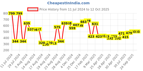 ajio.com clovia Non-Padded Full-Coverage Non-Wired Bra clovia Price History Graph from 11 Jul 2024 to 12 Oct 2025