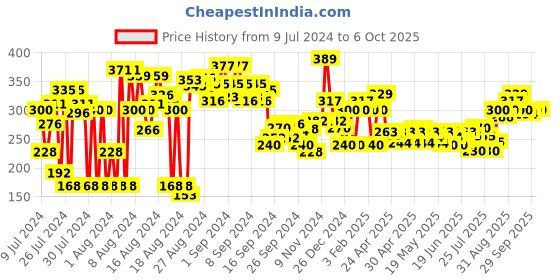 ajio.com clovia Non-Padded Full-Coverage Non-Wired Bra clovia Price History Graph from 9 Jul 2024 to 6 Oct 2025