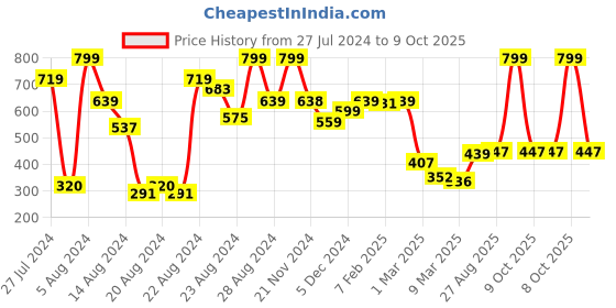 ajio.com clovia Non-Padded Full-Coverage Non-Wired Bra clovia Price History Graph from 27 Jul 2024 to 9 Oct 2025