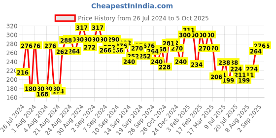 ajio.com clovia Non-Padded Full-Coverage Non-Wired Bra clovia Price History Graph from 26 Jul 2024 to 5 Oct 2025