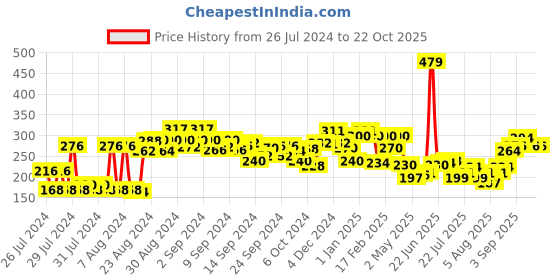 ajio.com clovia Non-Padded Full-Coverage Non-Wired Bra clovia Price History Graph from 26 Jul 2024 to 21 Oct 2025