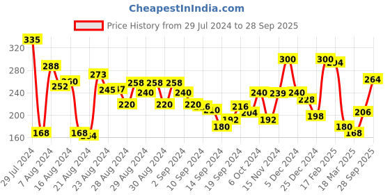 ajio.com clovia Non-Padded Full-Coverage Non-Wired Bra clovia Price History Graph from 29 Jul 2024 to 28 Sep 2025