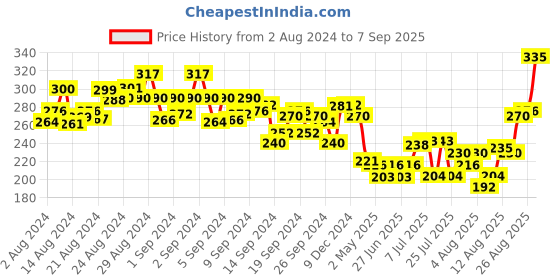 ajio.com clovia Non-Padded Full-Coverage Non-Wired Bra clovia Price History Graph from 2 Aug 2024 to 7 Sep 2025