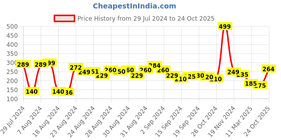 ajio.com clovia Non-Padded Full-Coverage Non-Wired Bra clovia Price History Graph from 29 Jul 2024 to 24 Oct 2025