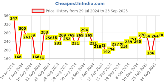 ajio.com clovia Non-Padded Full-Coverage Non-Wired Bra clovia Price History Graph from 29 Jul 2024 to 23 Sep 2025