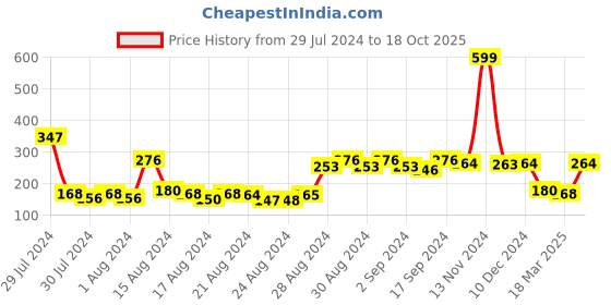 ajio.com clovia Non-Padded Full-Coverage Non-Wired Bra clovia Price History Graph from 29 Jul 2024 to 18 Oct 2025