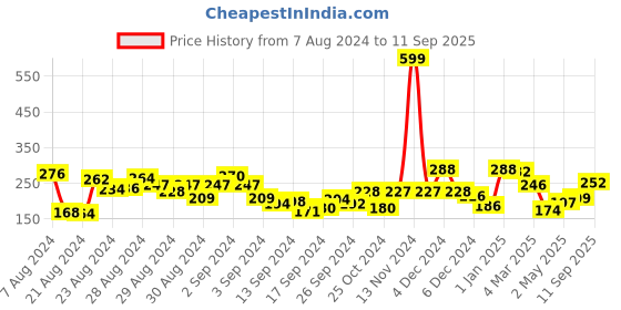 ajio.com clovia Non-Padded Full-Coverage Non-Wired Bra clovia Price History Graph from 7 Aug 2024 to 11 Sep 2025