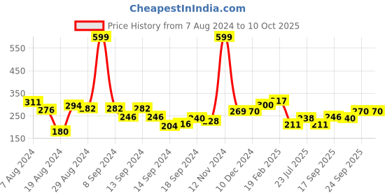 ajio.com clovia Non-Padded Full-Coverage Non-Wired Bra clovia Price History Graph from 7 Aug 2024 to 10 Oct 2025