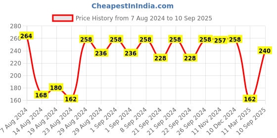 ajio.com clovia Non-Padded Full-Coverage Non-Wired Bra clovia Price History Graph from 7 Aug 2024 to 10 Sep 2025
