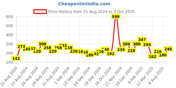ajio.com clovia Non-Padded Full-Coverage Non-Wired Bra clovia Price History Graph from 21 Aug 2024 to 3 Oct 2025
