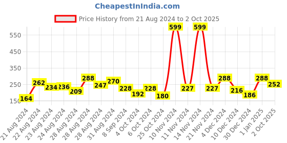ajio.com clovia Non-Padded Full-Coverage Non-Wired Bra clovia Price History Graph from 21 Aug 2024 to 2 Oct 2025