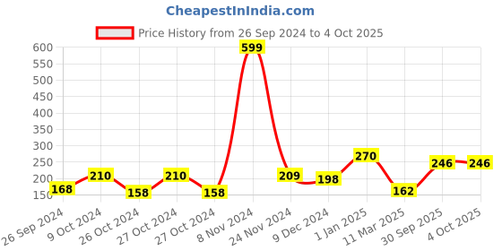 ajio.com clovia Non-Padded Full-Coverage Non-Wired Bra clovia Price History Graph from 26 Sep 2024 to 4 Oct 2025