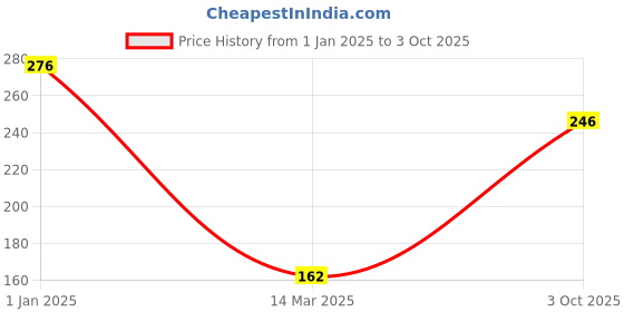 ajio.com clovia Non-Padded Full-Coverage Non-Wired Bra clovia Price History Graph from 1 Jan 2025 to 3 Oct 2025