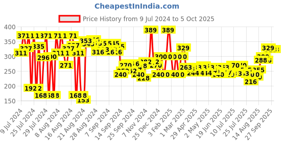 ajio.com clovia Non-Padded Full-Coverage Non-Wired T-Shirt Bra clovia Price History Graph from 9 Jul 2024 to 5 Oct 2025