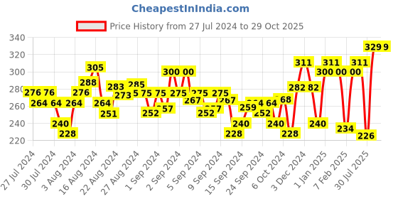 ajio.com clovia Non-Padded Full-Coverage Non-Wired T-Shirt Bra clovia Price History Graph from 27 Jul 2024 to 29 Oct 2025