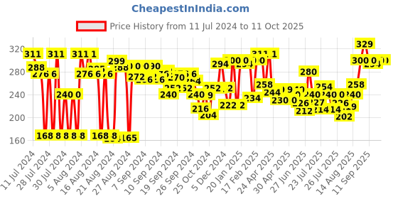 ajio.com clovia Non-Padded Full-Coverage Non-Wired T-Shirt Bra clovia Price History Graph from 11 Jul 2024 to 11 Oct 2025