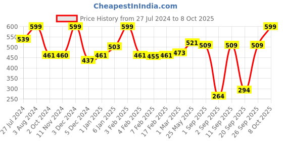 ajio.com clovia Non-Padded Full-Coverage Non-Wired T-Shirt Bra clovia Price History Graph from 27 Jul 2024 to 8 Oct 2025