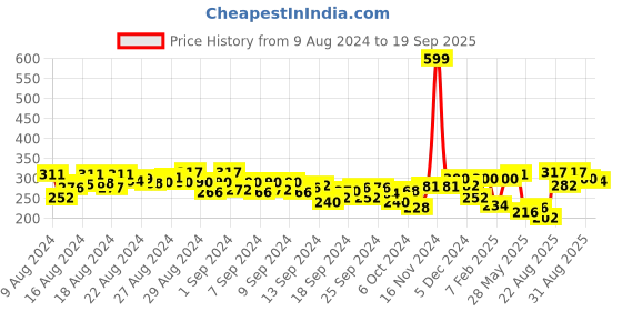 ajio.com clovia Non-Padded Full-Coverage Non-Wired T-Shirt Bra clovia Price History Graph from 9 Aug 2024 to 19 Sep 2025