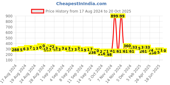 ajio.com clovia Non-Padded Full-Coverage Non-Wired T-Shirt Bra clovia Price History Graph from 17 Aug 2024 to 20 Oct 2025