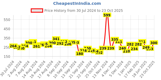 ajio.com clovia Non-Padded Lace Full-Coverage Non-Wired Bra clovia Price History Graph from 30 Jul 2024 to 23 Oct 2025