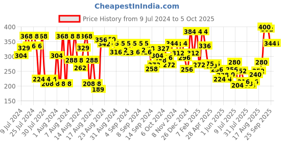 ajio.com clovia Non-Padded Lace Full-Coverage Non-Wired Bralette Bra clovia Price History Graph from 9 Jul 2024 to 5 Oct 2025
