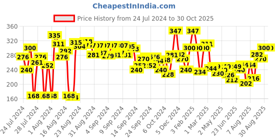 ajio.com clovia Non-Padded Medium Coverage Non-Wired T-Shirt Bra clovia Price History Graph from 24 Jul 2024 to 29 Oct 2025