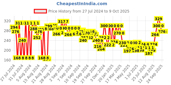 ajio.com clovia Non-Padded Medium Coverage Non-Wired T-Shirt Bra clovia Price History Graph from 27 Jul 2024 to 4 Oct 2025